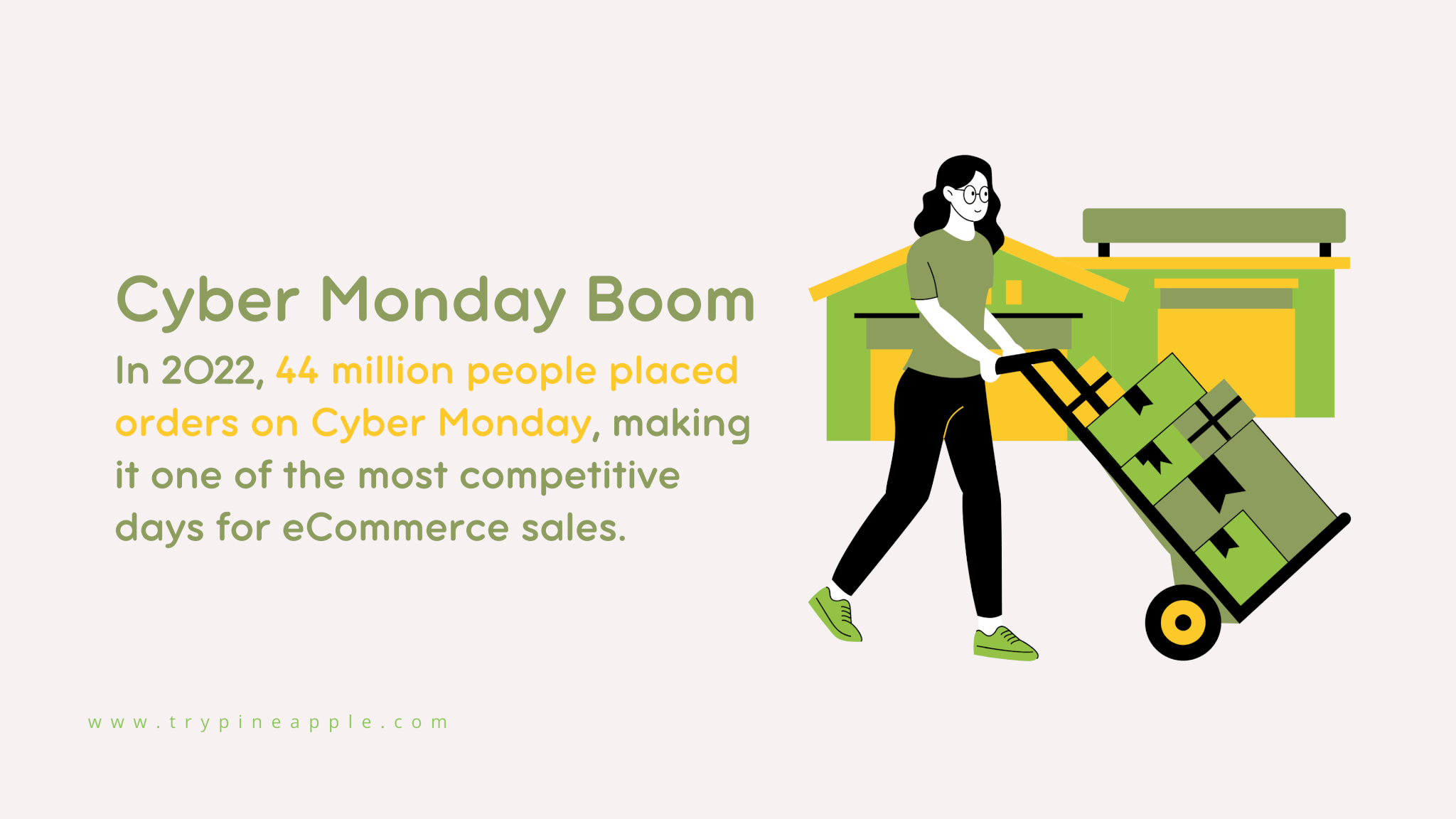 Graphic showcasing the impact of Cyber Monday 2022 with 44 million orders, emphasizing its significance as a competitive day for eCommerce sales.