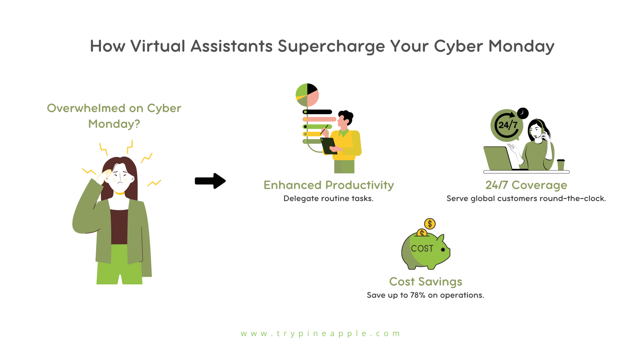 Flowchart highlighting how virtual assistants boost Cyber Monday success: enhanced productivity, cost savings, 24/7 coverage, scalability, and access to specialized skills for eCommerce businesses.