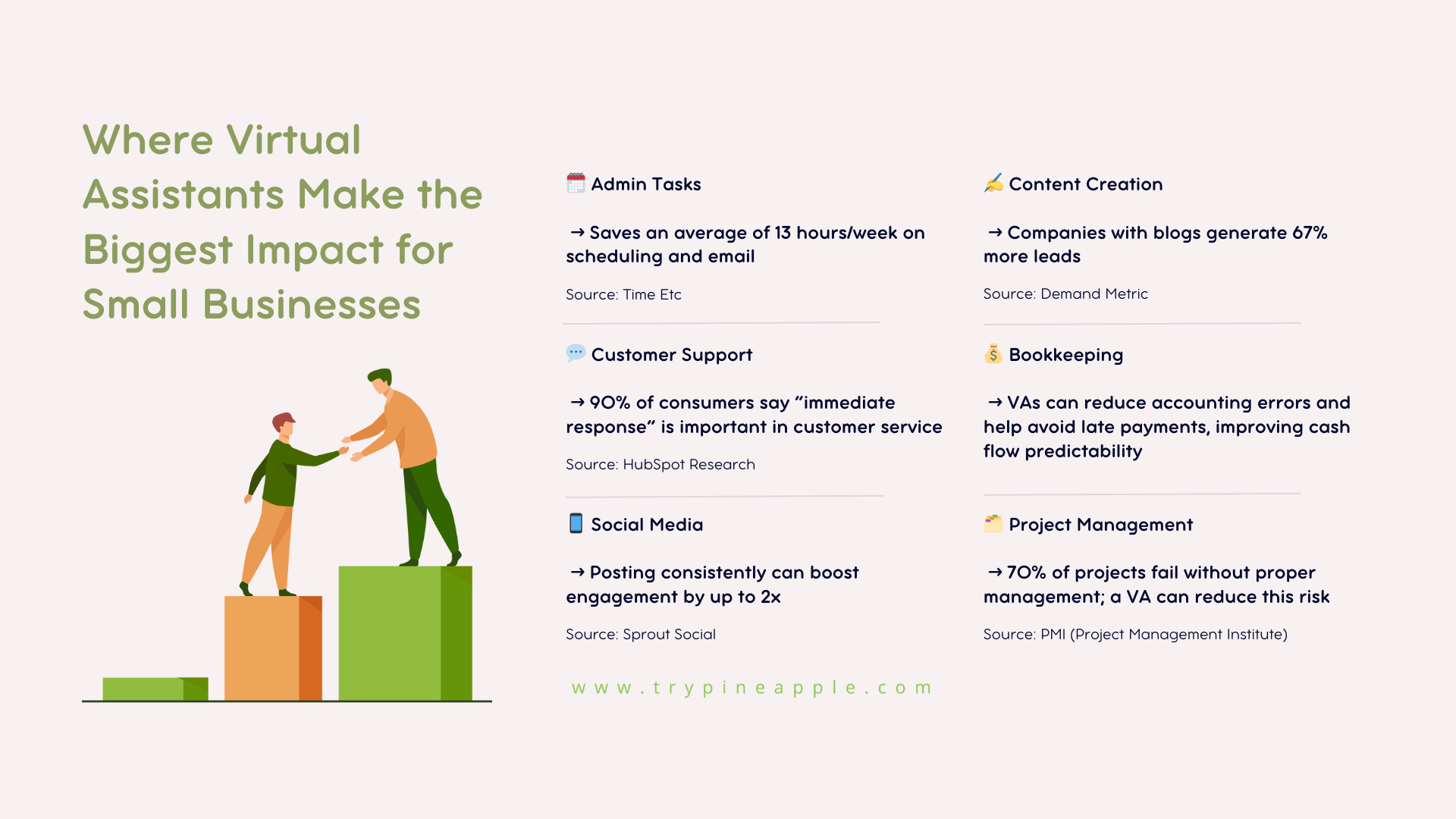 Infographic showing key areas where virtual assistants boost small business productivity: admin tasks save 13 hours per week, 90% of customers value immediate support, social media engagement doubles with consistent posting, blogs generate 67% more leads, bookkeeping improves cash flow, and project management reduces failure risk by 70%.