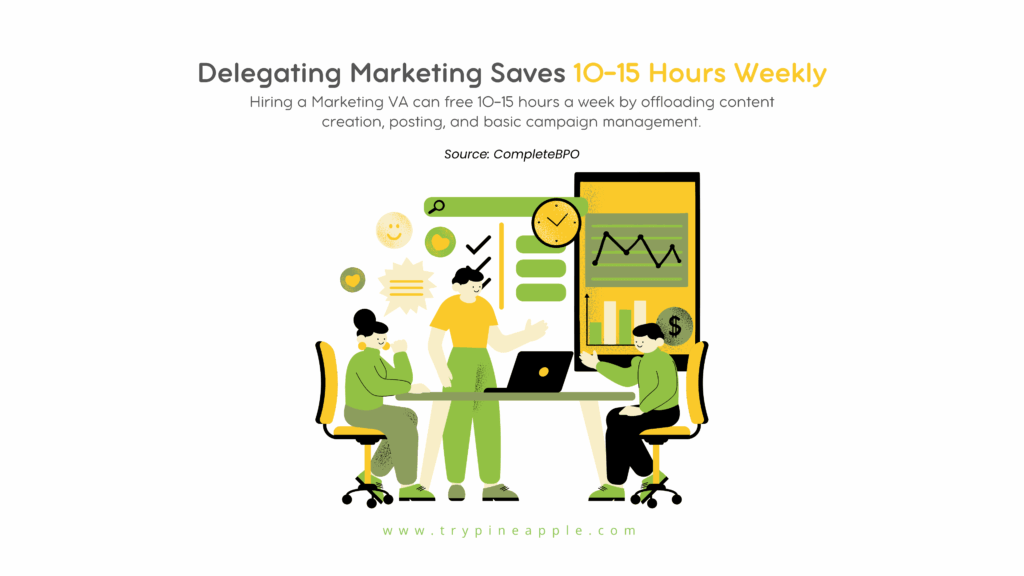 An infographic titled "Delegating Marketing Saves 10-15 Hours Weekly." The illustration depicts three people collaborating around a table. A person in the middle is standing, pointing at a laptop screen. On the left, a person is seated at the table. On the right, a third person is also seated, looking at a chart with a dollar sign. Icons representing social media, a checklist, a clock, and a graph are visible above the figures. The text below the title reads, "Hiring a Marketing VA can free 10-15 hours a week by offloading content creation, posting, and basic campaign management." The source is credited as "Source: CompleteBPO." The Pineapple logo and website are at the bottom of the image.
