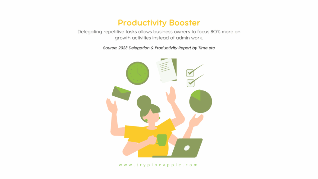 An infographic titled "Productivity Booster." The image shows a woman in a yellow shirt sitting at a laptop, holding a coffee mug. She is surrounded by floating icons that represent various tasks: a clock, a checklist, an envelope, and a pie chart. Text above the woman reads, "Delegating repetitive tasks allows business owners to focus 80% more on growth activities instead of admin work." The source is cited as Source: 2023 Delegation & Productivity Report by Time etc." The Pineapple logo and website, www.trypineapple.com, are at the bottom of the image.
