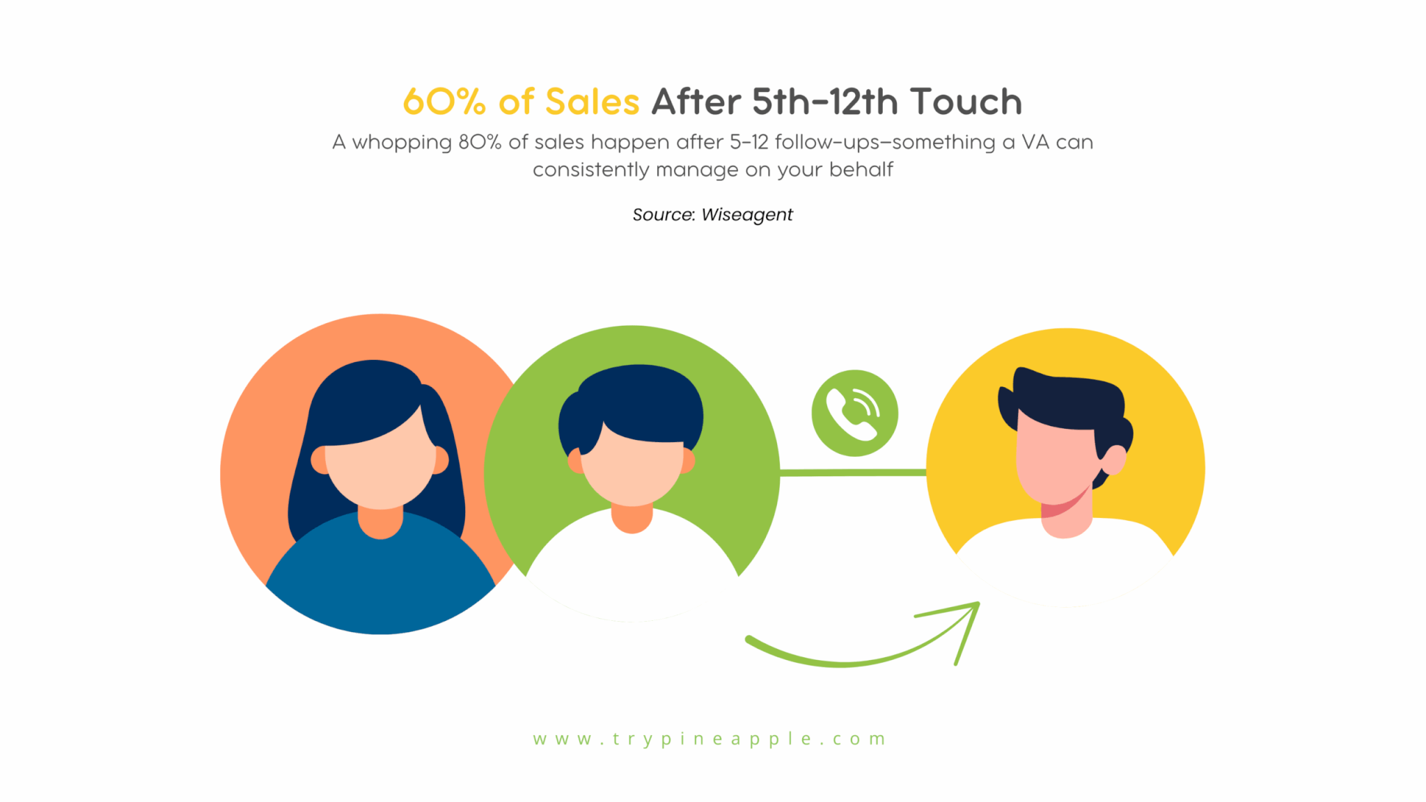 Infographic showing that 80% of sales happen after the 5th to 12th follow-up, highlighting the value of consistent lead follow-up in virtual real estate assistant pricing.
