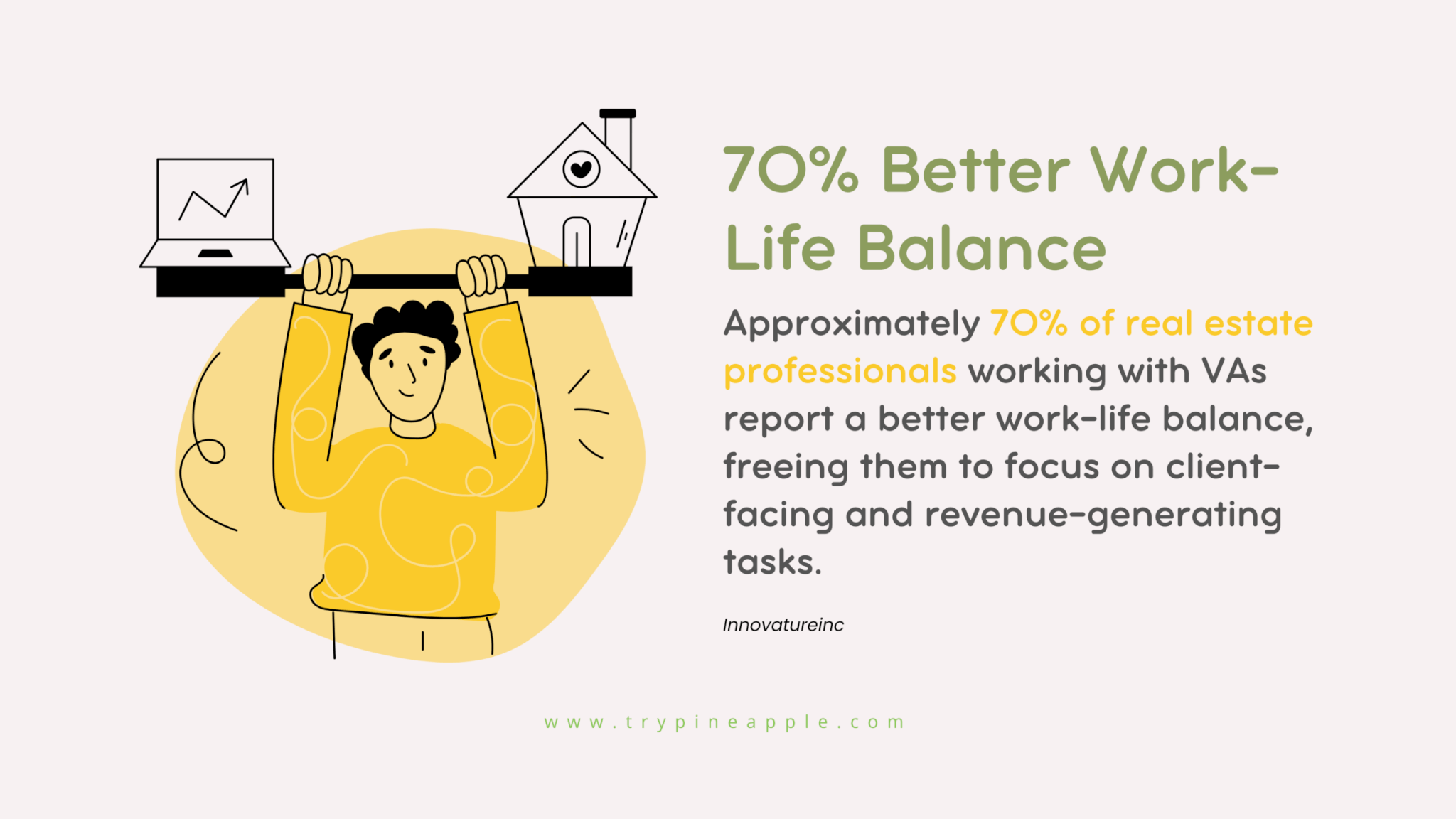 Infographic showing 70% of real estate professionals experience better work-life balance with virtual real estate assistants, highlighting value beyond pricing.