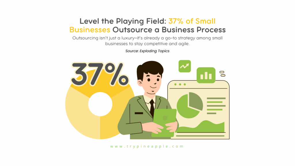 Infographic showing that 37% of small businesses outsource at least one business process to access skills and compete with larger companies