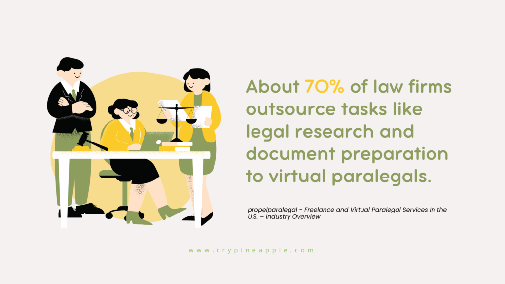 Statistic showing that about 70% of law firms outsource tasks such as legal research and document preparation to virtual paralegal assistants