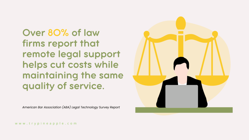Statistic showing that over 80% of law firms say virtual paralegal assistants and remote legal support help cut costs while maintaining quality, based on ABA Legal Technology Survey Report.