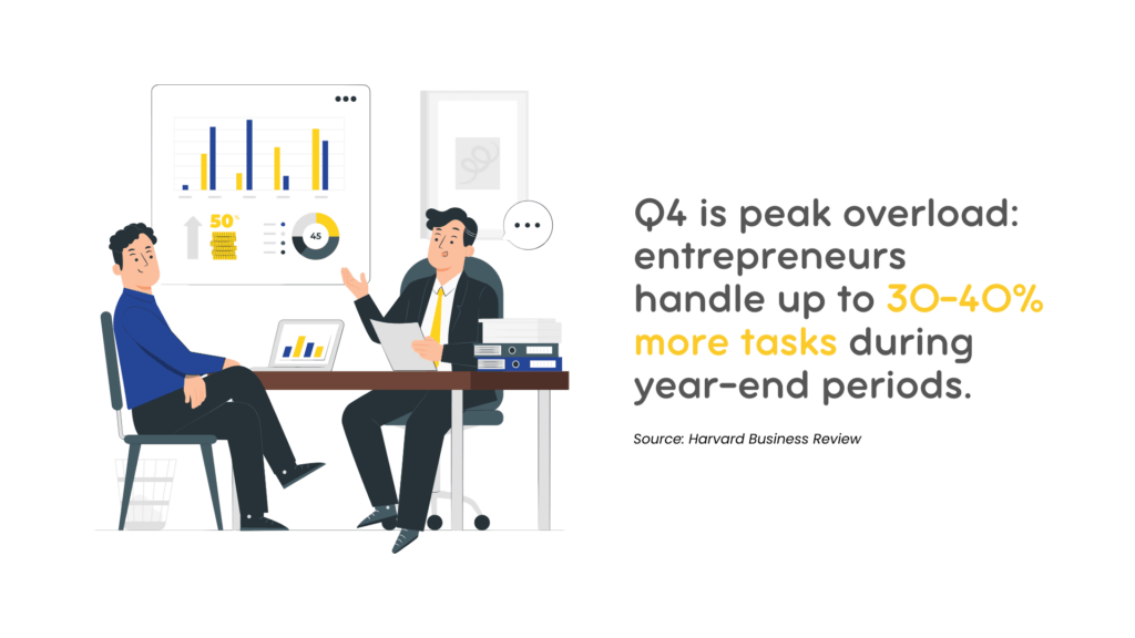 Entrepreneurs face 30–40% higher workload in Q4, making virtual assistant support essential.